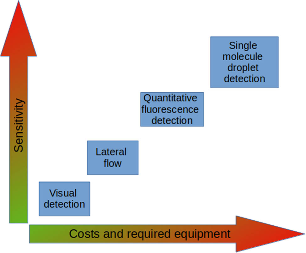 Figure 2
CRISPR/Cas signal detection methods ordered by their sensitivity and cost.