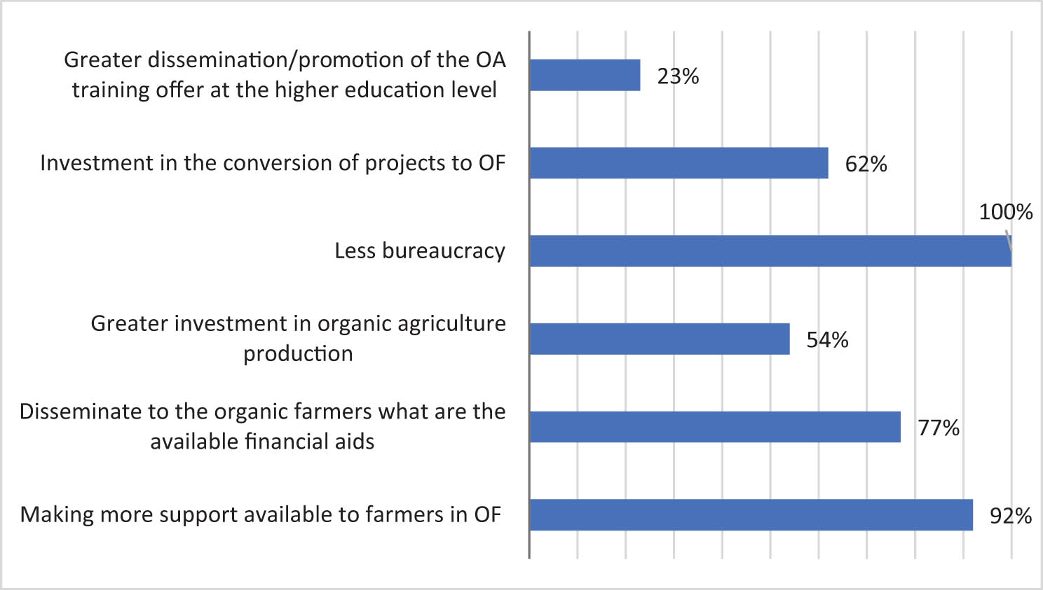 Figure 2
List of aspects mentioned by the interviewees to achieve 25% of the agricultural area in OA by 2030.