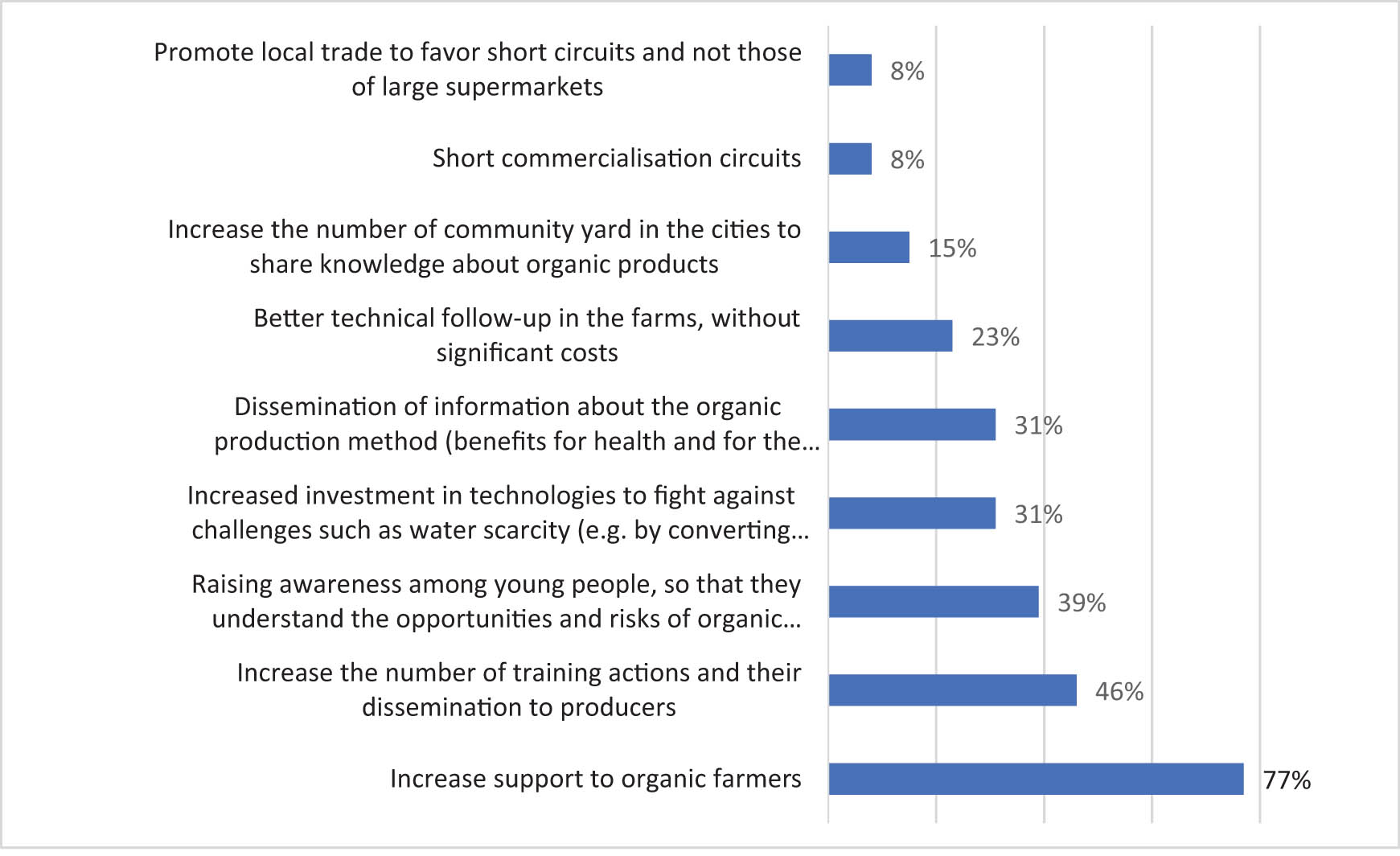 Figure 3
Examples of strategies for the OA sector to expand and, at the same time, meet consumer demand.