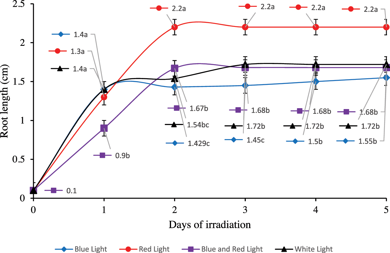 Figure 1: 
Effects of different light wavelengths on root length accumulation (cm) of germinated barley after treated by different light wavelength for 5 days. Different letter denoted by small letter indicate significant difference of root length among light treatment in the same irradiation day (p < 0.05).
