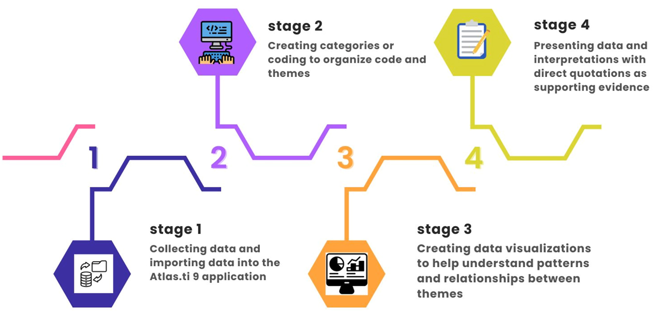 Figure 2: 
Stages of data analysis using the Atlas.ti 9 application. Source: Modified from Canva.
