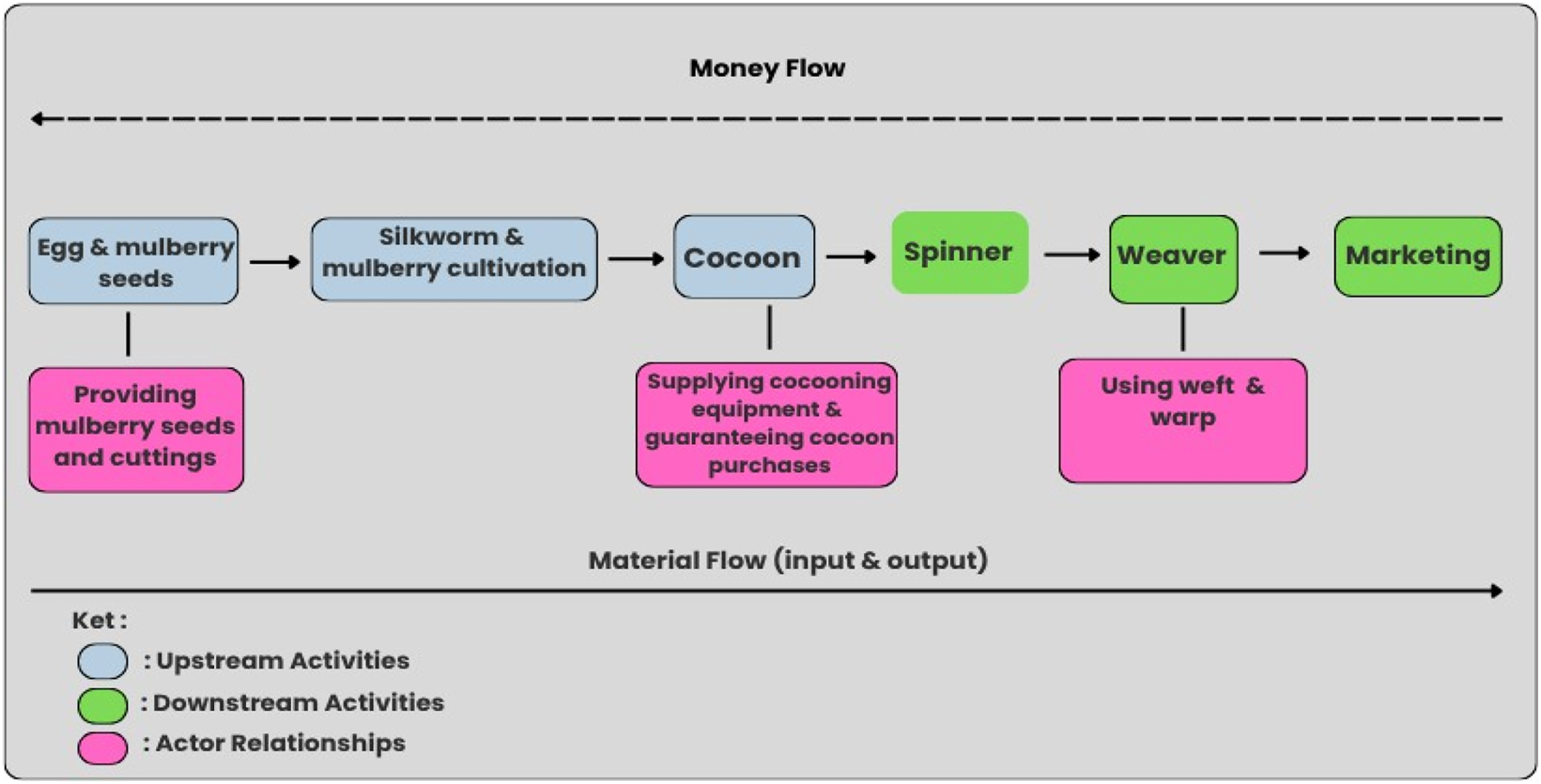 Figure 3: 
Relationships between actors in the silk agribusiness supply chain.
