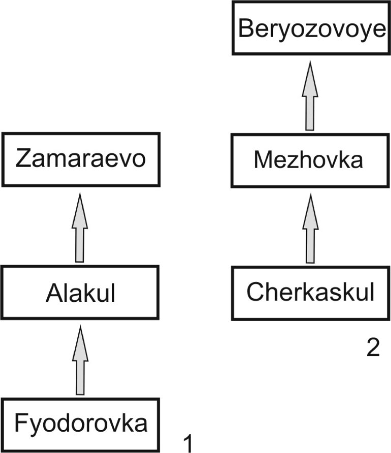 Figure 4 Scheme of Andronovo cultural genesis of K.V. Salnikov (1948, 1951) for steppe and forest-steppe (1) and for forest (2) areas.