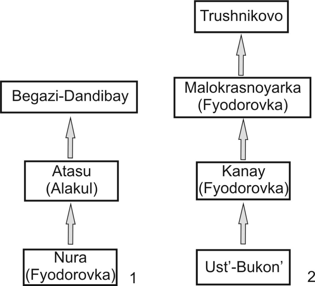 Figure 6 Schemes of Andronovo cultural genesis for Central (1) (Margulan et al., 1966) and Eastern (2) (Chernikov, 1960) Kazakhstan.