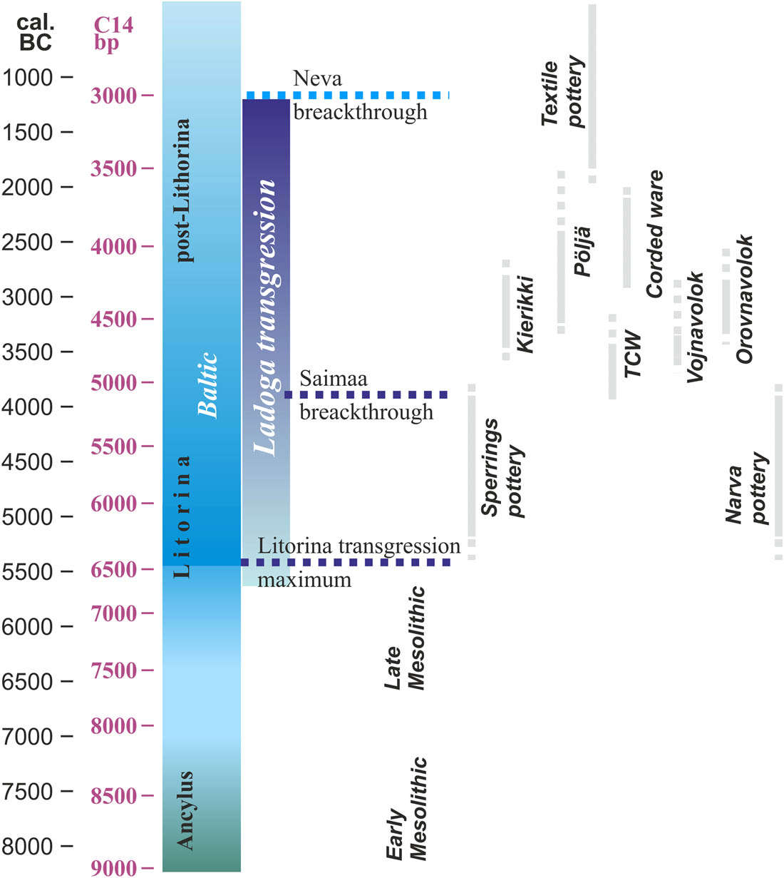 Figure 2 
               Chronology of the main cultural units and paleogeographic events in EGF.
            