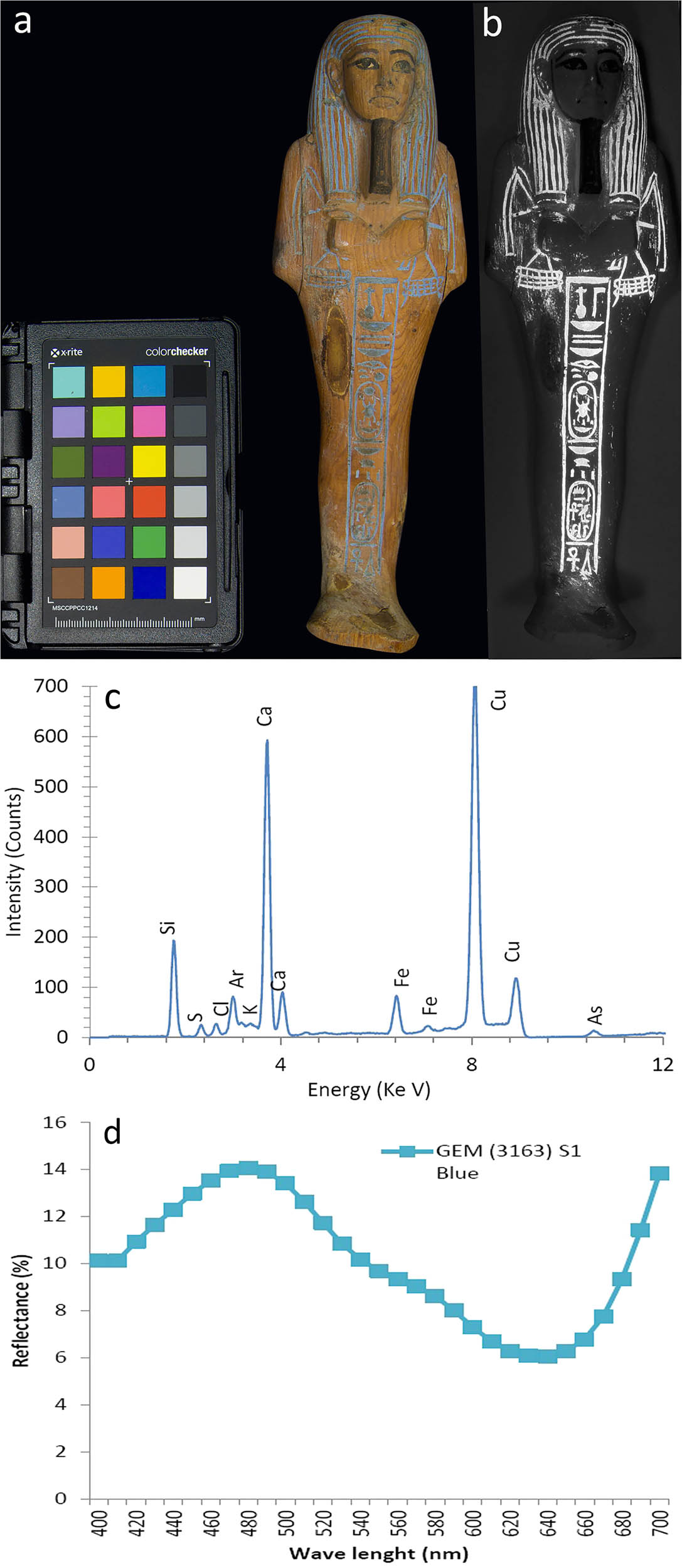 Figure 2 
                     Characterization of the blue painted layer (Object GEM 3163, Spot 1): (a) visible image; (b) VIL image; (c) XRF spectrum; and (d) visible reflectance spectrum.
                  