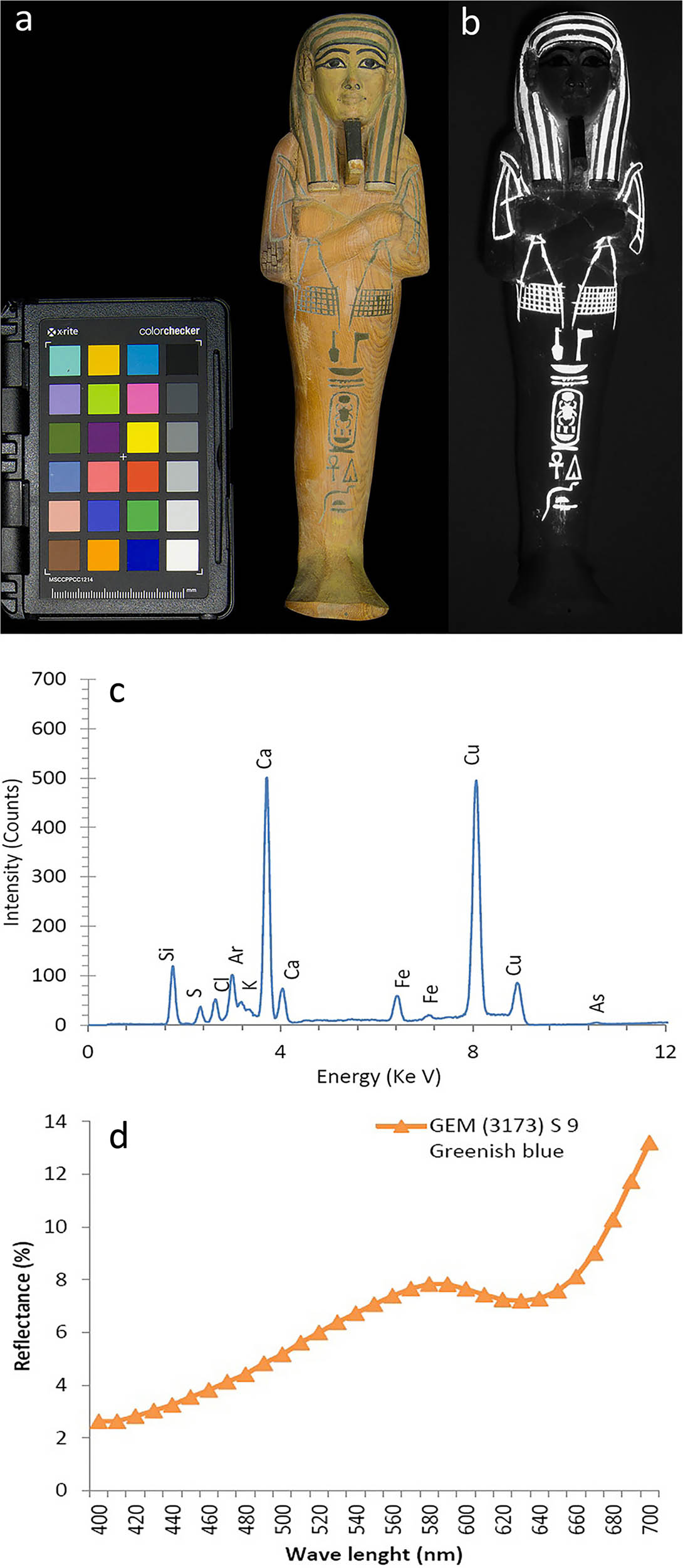 Figure 3 
                     Characterization of the greenish blue painted layer (Object GEM 3173, Spot 9): (a) visible image; (a) VIL image; (c) XRF spectrum; and (d) visible reflectance spectrum.
                  