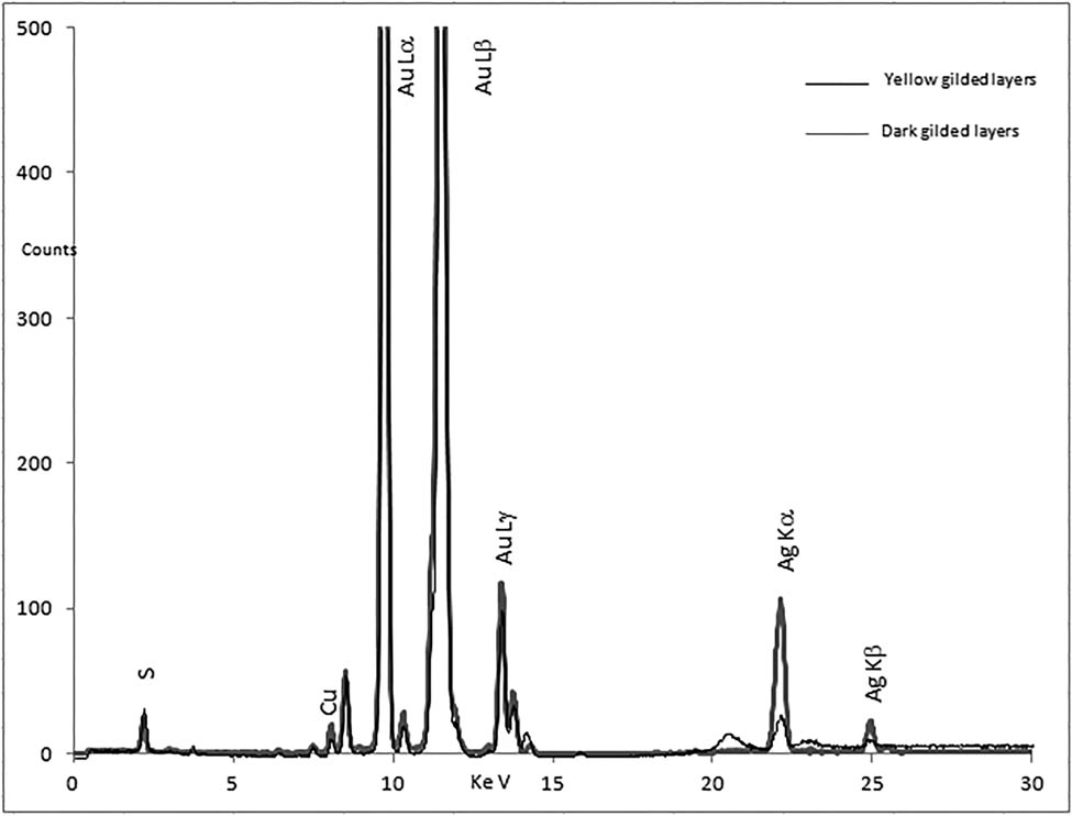 Figure 8 
                     Comparing the obtained XRF spectra for yellow and dark areas of gilding.
                  