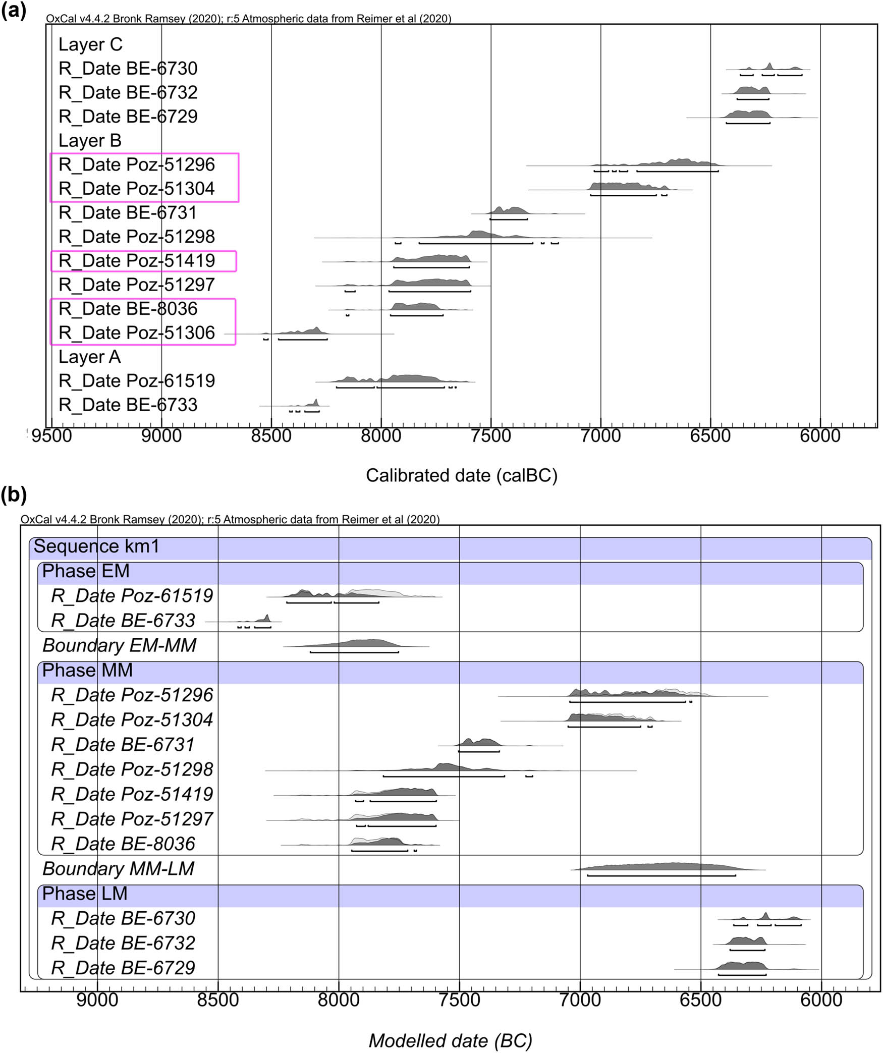 Figure 7
(a) Calibration of AMS dates for the Kamyana Mohyla 1 site (in the order of appearance). Dates on animal bones are in purple rectangles. Other dates are on charcoal. (b) Modelled calibration of AMS dates for the Kamyana Mohyla 1 site. EM – Early Mesolithic (layer A), MM – Middle Mesolithic (layer B), LM – Late Mesolithic (layer C).