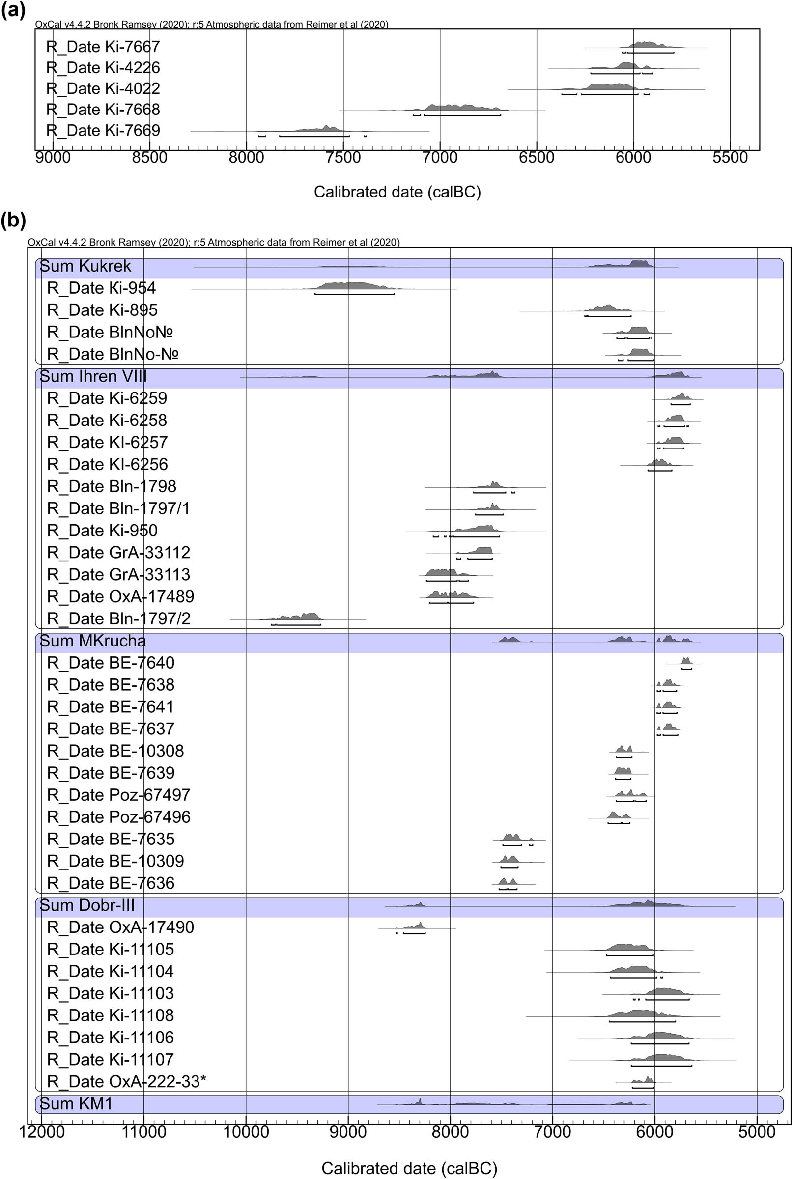Figure 8
(a) Conventional dates for the Kamyana Mohyla 1 site (after Kotova, 2003; Telegin, 1990); (b) Sum of dates for Mesolithic layers of the Kamyana Mohyla 1 (KM1) site and relevant dates of Kukrek sites (after Kiosak et al., 2021; Kotova, 2003; Lillie et al., 2009; Telegin, 2002; Zaliznyak et al., 2013) from North Pontic region. Dobr-III – Dobrianka III, MKrucha – Melnychna Krucha.