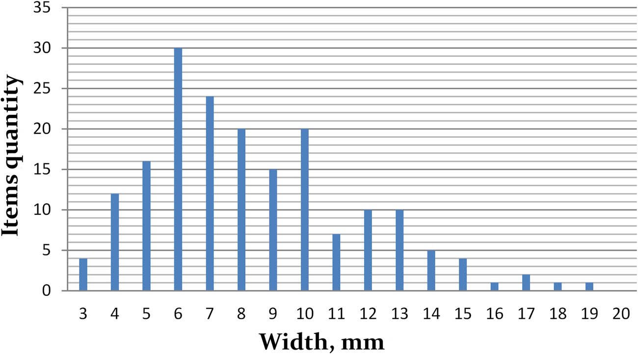 Figure 11
Kamyana Mohyla 1 site. Width of blades and bladelets plotted at 1 mm intervals.
