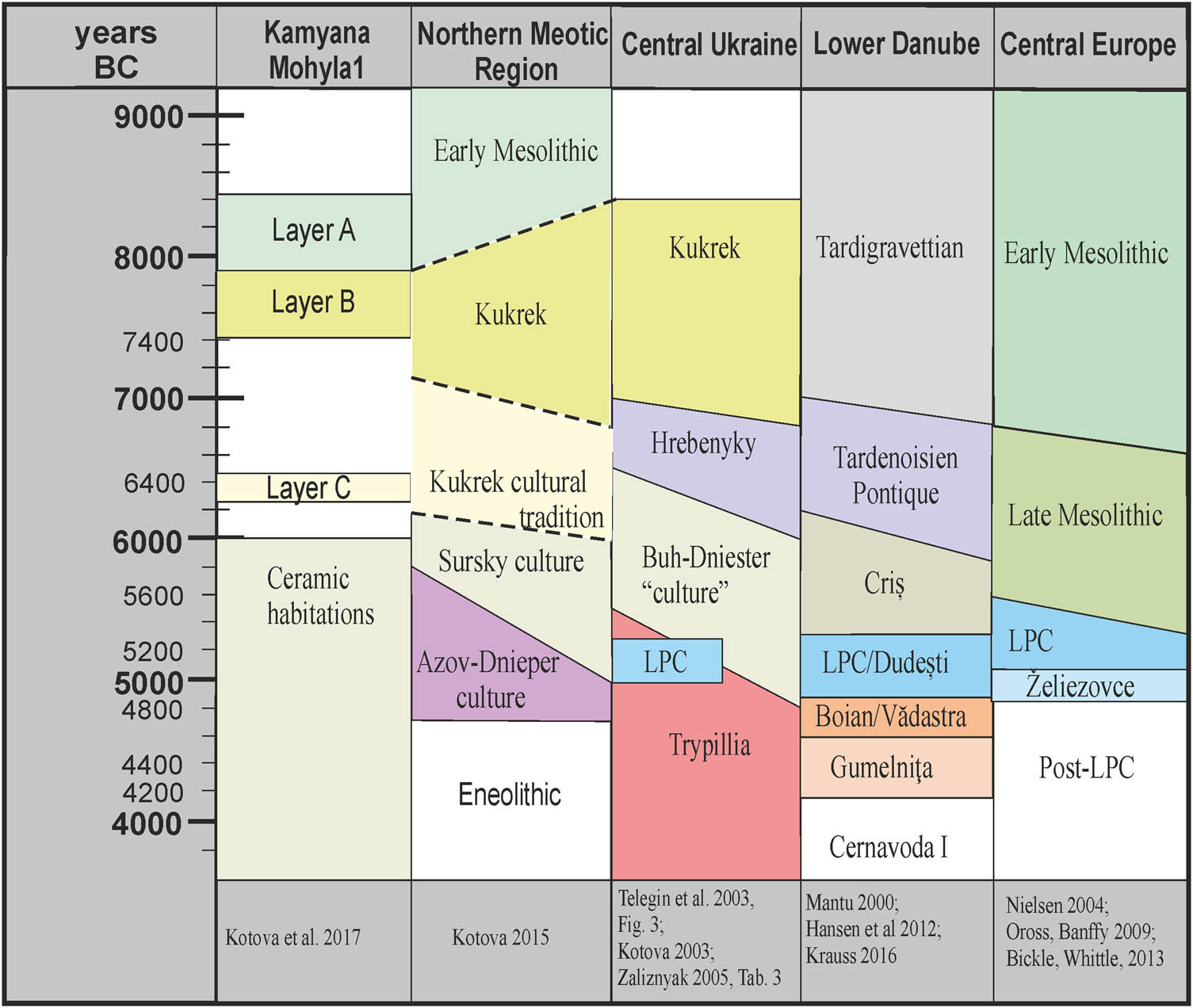 Figure 14
Chronological table for the Kamyana Mohyla 1 site in the context. Dotted line indicates uncertainty in the chronological position of the indicated transition.