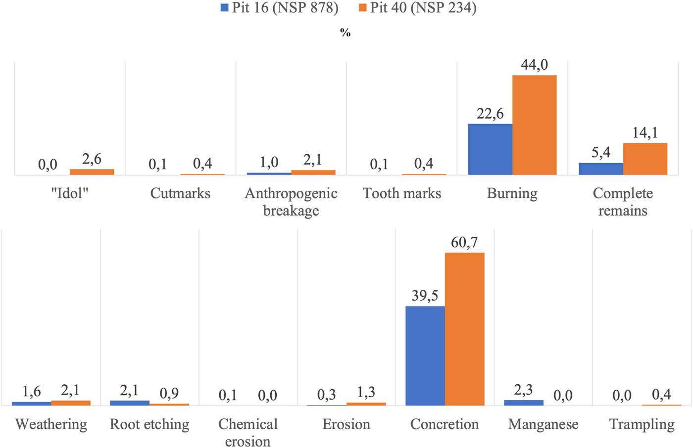 Figure 5 
                     Relative abundance of the main taphonomical indicators observed in the assemblages from pit 16 and pit 40.
                  