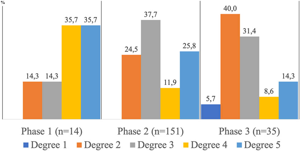 Figure 6 
            Histogram with the relative abundance (%) of burning damage degree according to the infilling phases of pit 16.
         
