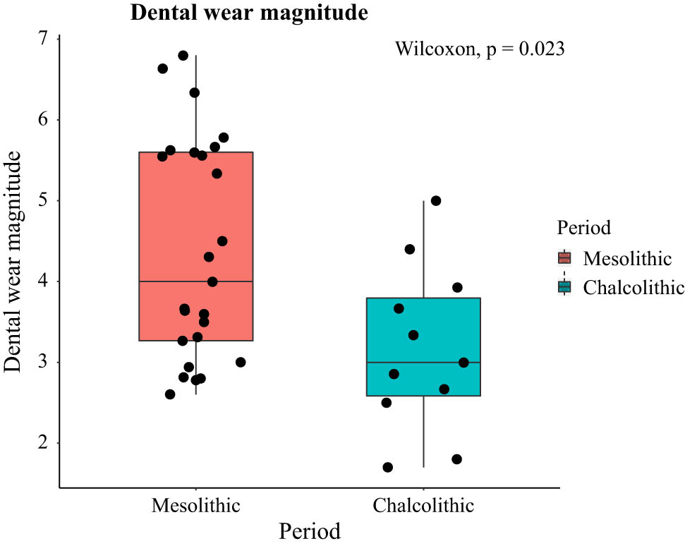 Figure 4
Dental wear magnitude (scored according to Smith, 1984) of the Mesolithic and Chalcolithic samples.