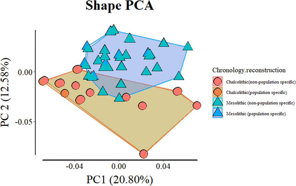 Figure A1
Shape PCA comparing population-specific and non-population-specific reconstruction of incomplete specimens. Note there is complete or almost complete overlap between specimens despite differences in reconstruction method.