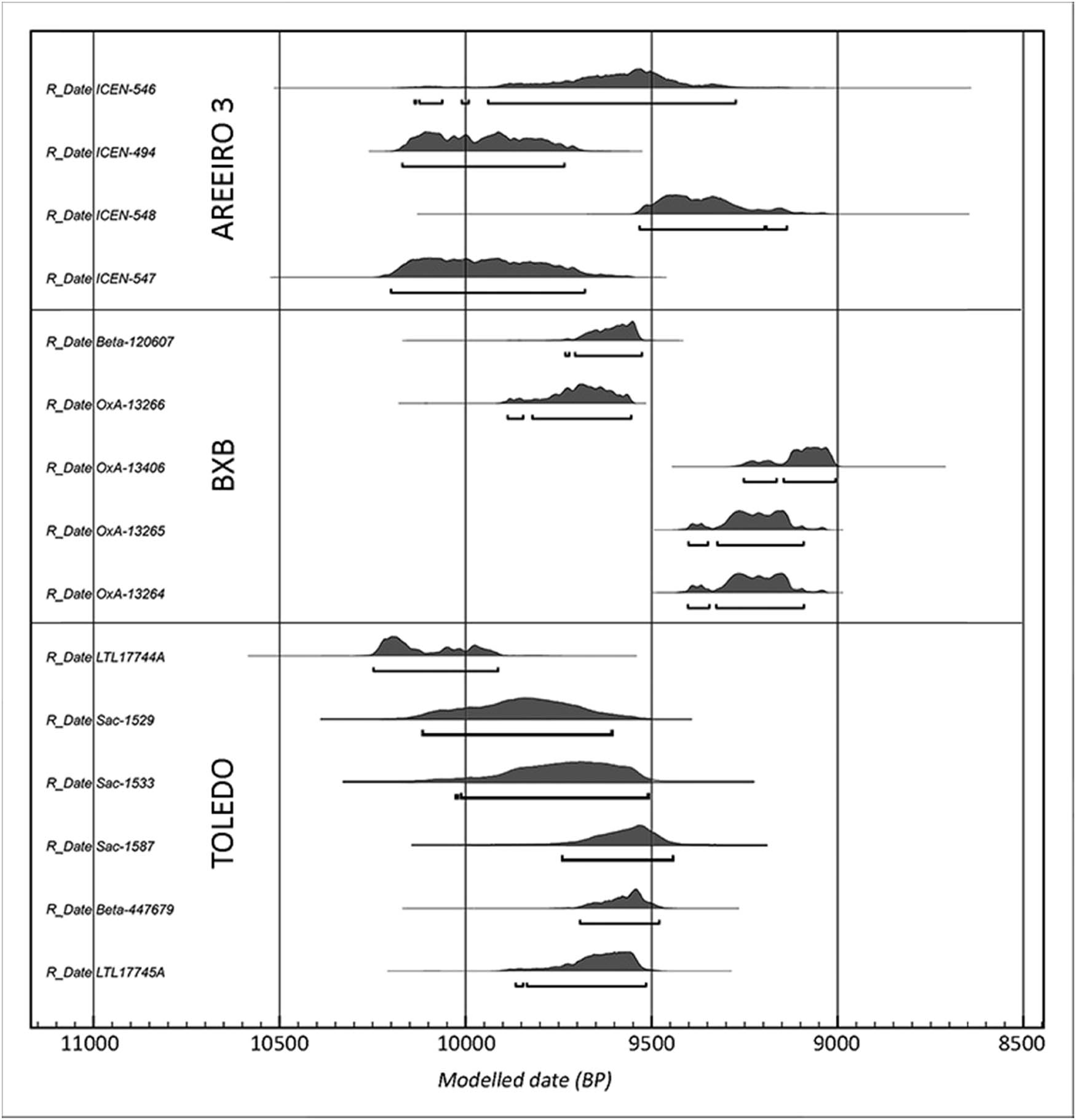 Figure 2
Radiocarbon dates (95.4% confidence) available for Toledo, Areeiro 3, and Barca do Xerez de Baixo. Results were calibrated with OxCal 4.4, using the atmospheric curve IntCal20 (Reimer et al., 2020). Marine samples were calibrated using the Marine20 curve (Heaton et al., 2020) and regional ΔR
westcoast of 95 ± 15 14C years BP (Soares et al., 2016). The proportion of marine protein intake from the human bone sample was estimated from the measured δ13C value with an assumed uncertainty of ±10% (Arneborg et al., 1999; Richards & Hedges, 1999). The adopted endpoint values for marine (100%) and terrestrial (100%) diets in Mesolithic Atlantic Iberia determined by Cubas et al., 2018 are, respectively, −12.0 ± 0.6‰ to −20.8 ± 1.0‰.