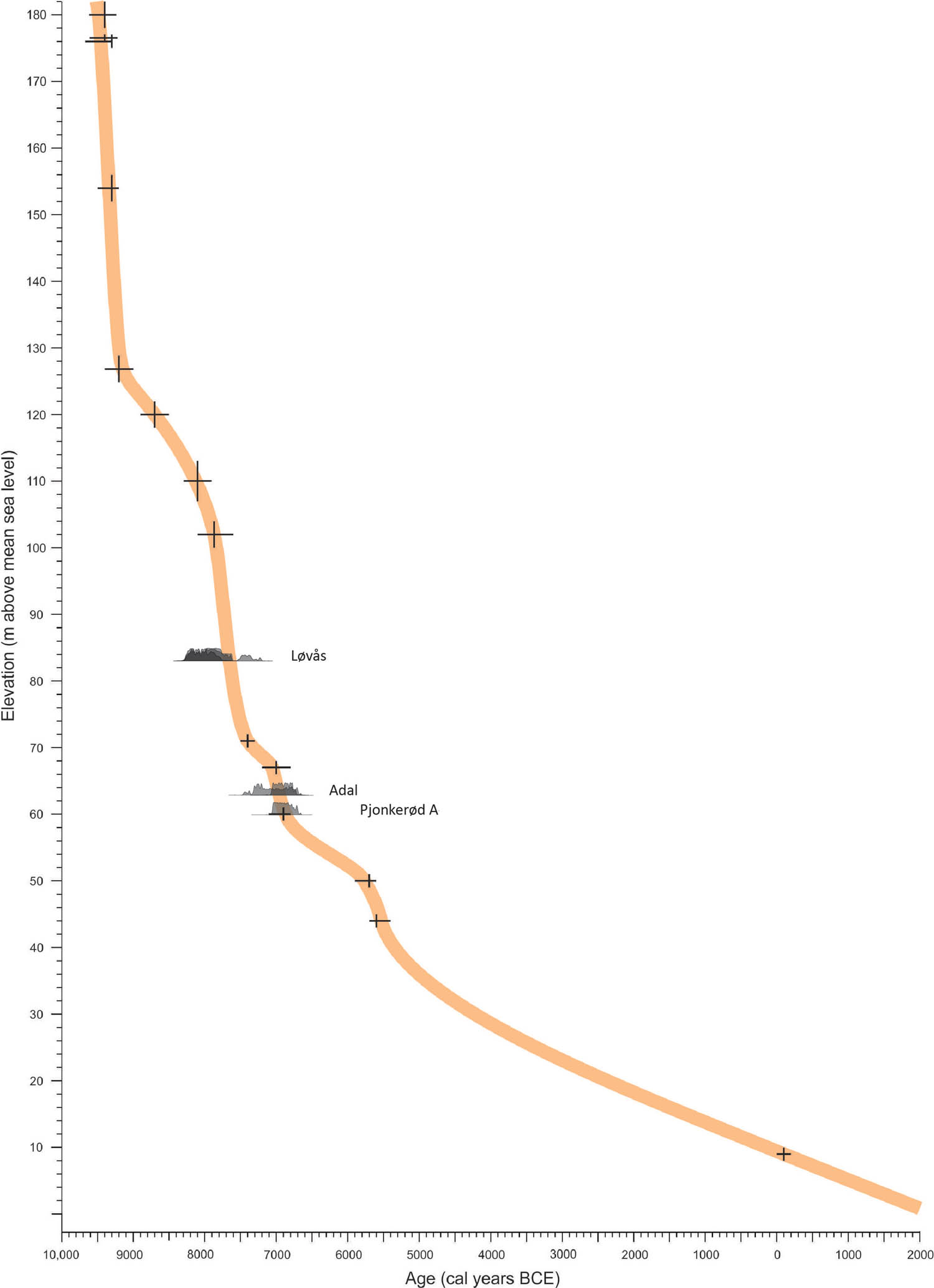 Figure 3 
               The new relative sea level reconstruction, representing the post-glacial development in northern Vestfold, SE Norway (Romundset, 2021). The sum calibration of C14-dates from three sites are plotted on the curve (confer chapter 3.1).
            