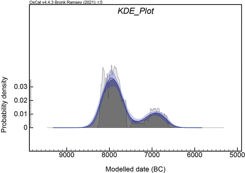 Figure 5 
                     KDE-plot of all dates from the InterCity-sites and Pjonkerød show a bimodal distribution reflecting the chronological distribution of dated events and main activities at the sites. A model = 100, A overall = 99.3. For data see Supplementary File 2.
                  