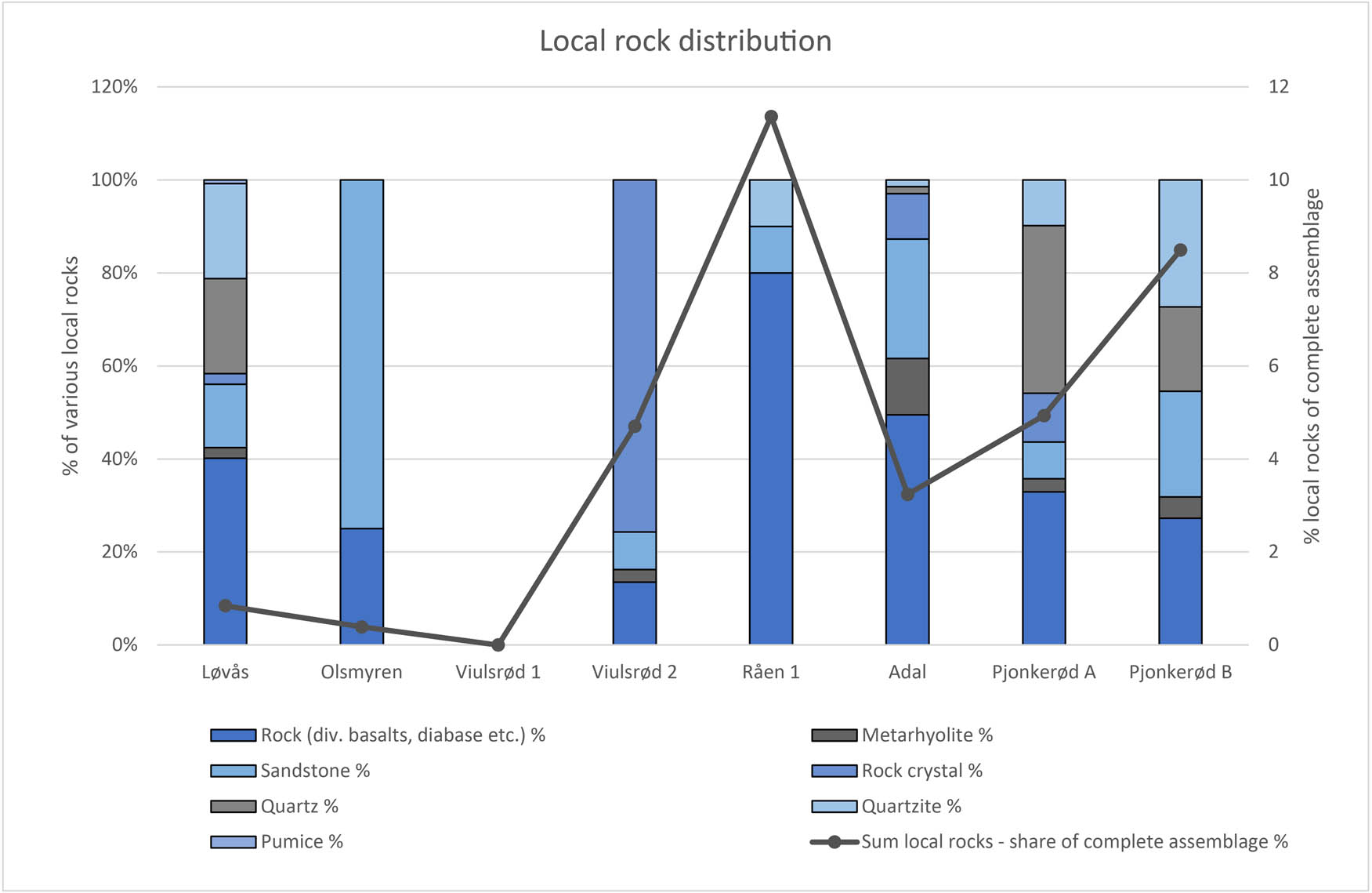 Figure 7 
                     Distribution of different non-flint materials per assemblage (filled bars) and the relative amount of rock artefacts to flint artefacts (marked curve) in eight assemblages from Horten Municipality, northern Vestfold. For data see Supplementary File 5.
                  