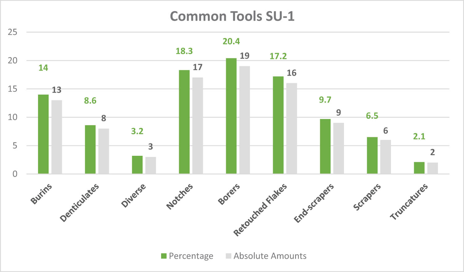 Figure 6
Common tools SU-1 (percentage and absolute amounts).