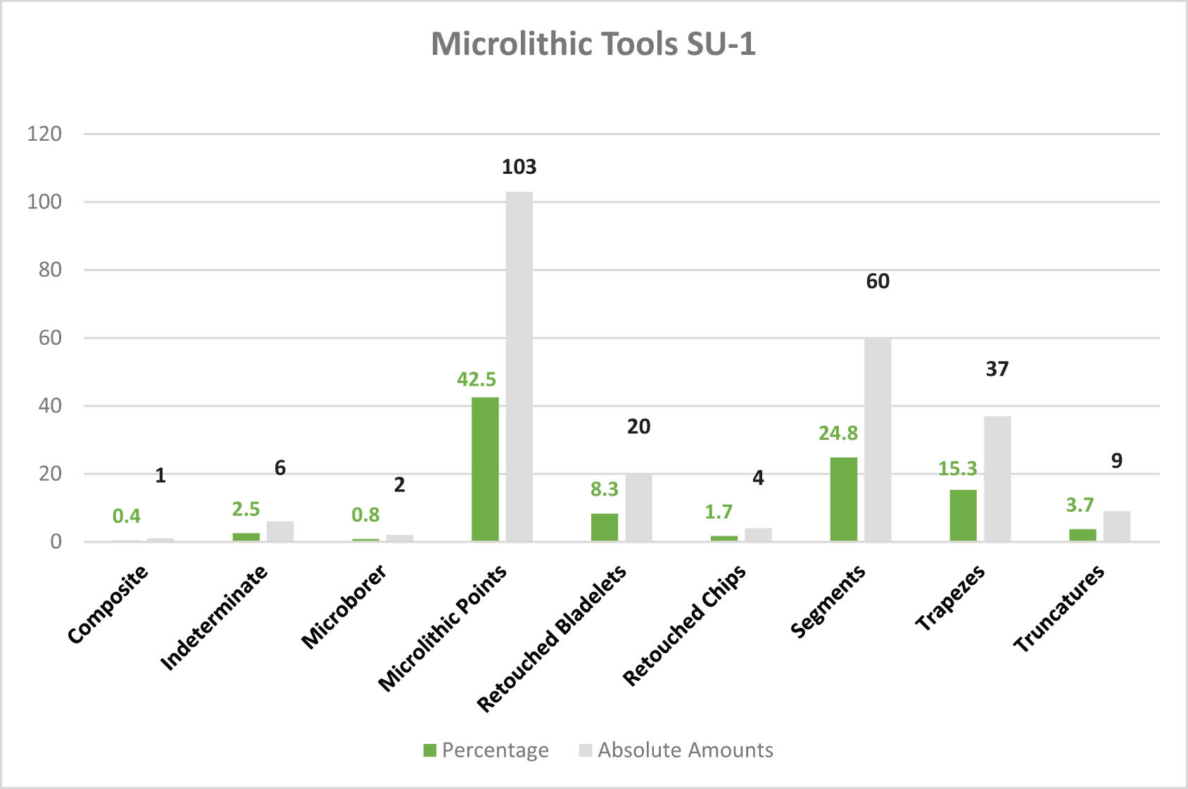 Figure 7
Microlithic tools SU-1 (percentage and absolute amounts).
