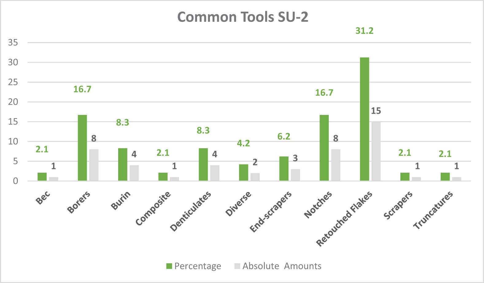 Figure 9
Common tools SU-2 (percentage and absolute amounts).