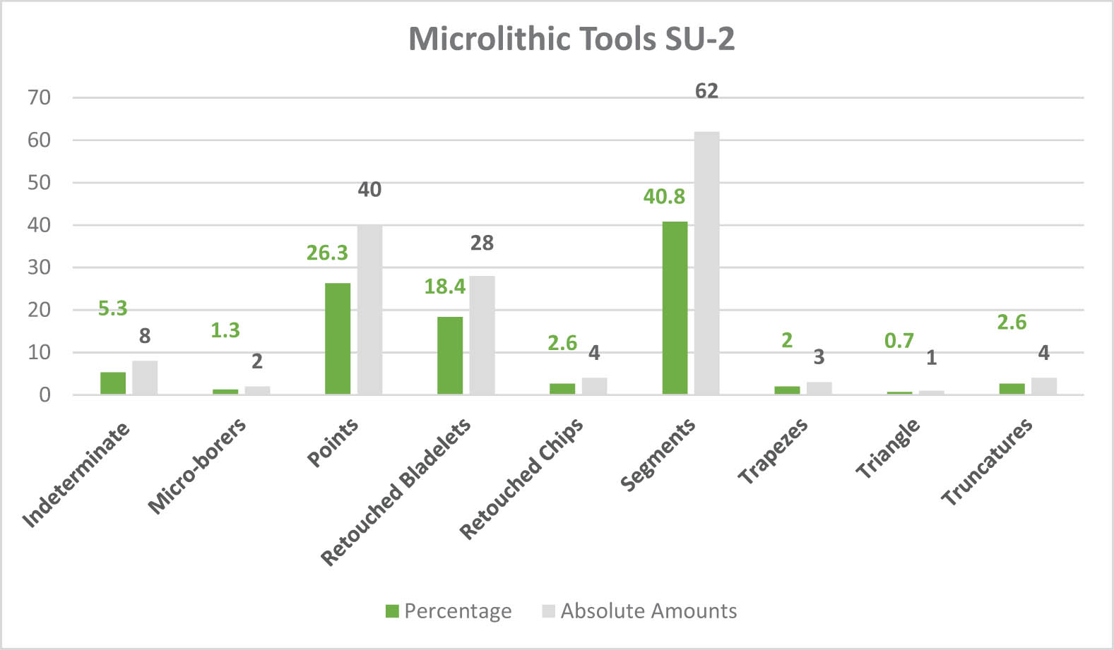 Figure 10
Microlithic tools SU-2 (percentage and absolute amounts).