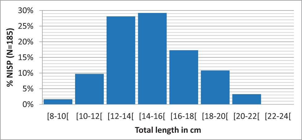 Figure 5
Reconstructed size distribution of cyprinids from layer 3 (N = 185 vertebrae).