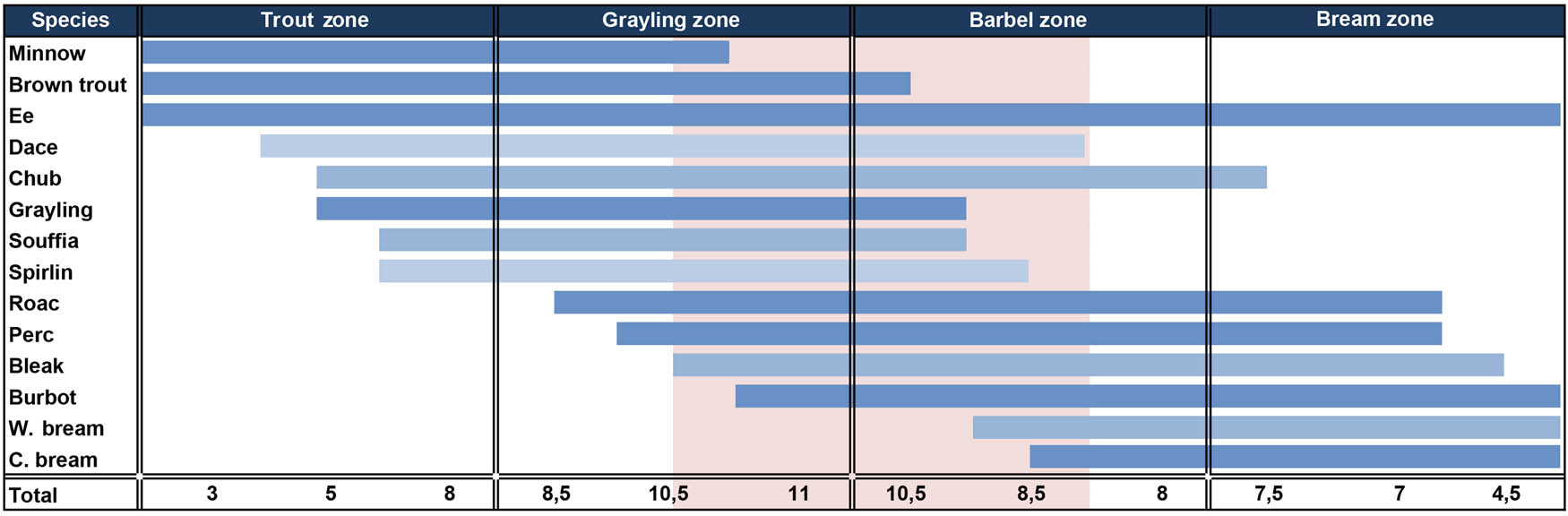 Figure 10
Ecological requirements of the fish species identified at Ranchot, plotted along the longitudinal zonation defined by Huet (1949), from upstream (Trout zone) to downstream (Bream zone). Total: number of Ranchot species present in sub-zone; pink area: minimal river area including all of the species documented at Ranchot.
