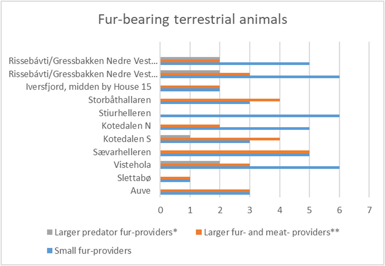 Figure 3
Diagram showing variations in number of terrestrial fur-bearing mammals at the case study sites, arranged north (top) – south (bottom). Animal species are sorted according to size and combined value as fur/hide- and meat-provider. Larger predators: wolf, wolverine, lynx, and badger (n = 4); Larger fur- and meat-providers: reindeer, red deer, roe deer, elk, brown bear, beaver, and wild boar (n = 7); Small fur-providers: otter, hare, red fox, Arctic fox, weasel, squirrel, polecat, and marten (n = 8).