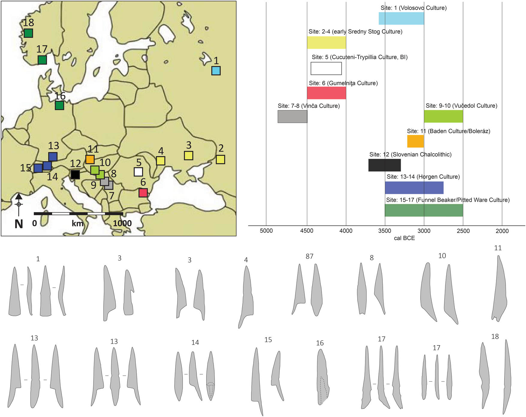 Figure 6
The distribution of Neolithic sites with toggling harpoons in Europe and their associated chronological phases. Sakhtysh II (1), Razdorskoye I (2), Sredny Stog and Strilcha Skelya (3), Soroki I (4), Malnaş-Băi (5), Pietrele and Vitănești-Măgurice (6), Divostin and Drenovac (7), Vinĉa-Belo Brdo and Jakovo-Kormadin (8), Sarvaš-Gradac (9), Zók (10), Gyor-Szabadret-domb (11), Ljubljana marshes (12), Lake Federsee (13), Siedlung Forschner, Dullenried, Wasserburg Buchau, Zurich-Alpenquai, and Steinhausen-Sennweid, (14), Nidau-Steinberg and Auvernier (15), Ostorf-Tannenwerder (16), Jortveit (17), and Skipshelleren (18). See the main text for site references. The timespan presented in colour for each region reflect the age of radiocarbon dated contexts and artefacts, and for further details see the main text. Example drawings of harpoons from selected sites are based on published illustrations and have been scaled approximately. Figure by Svein V. Nielsen.