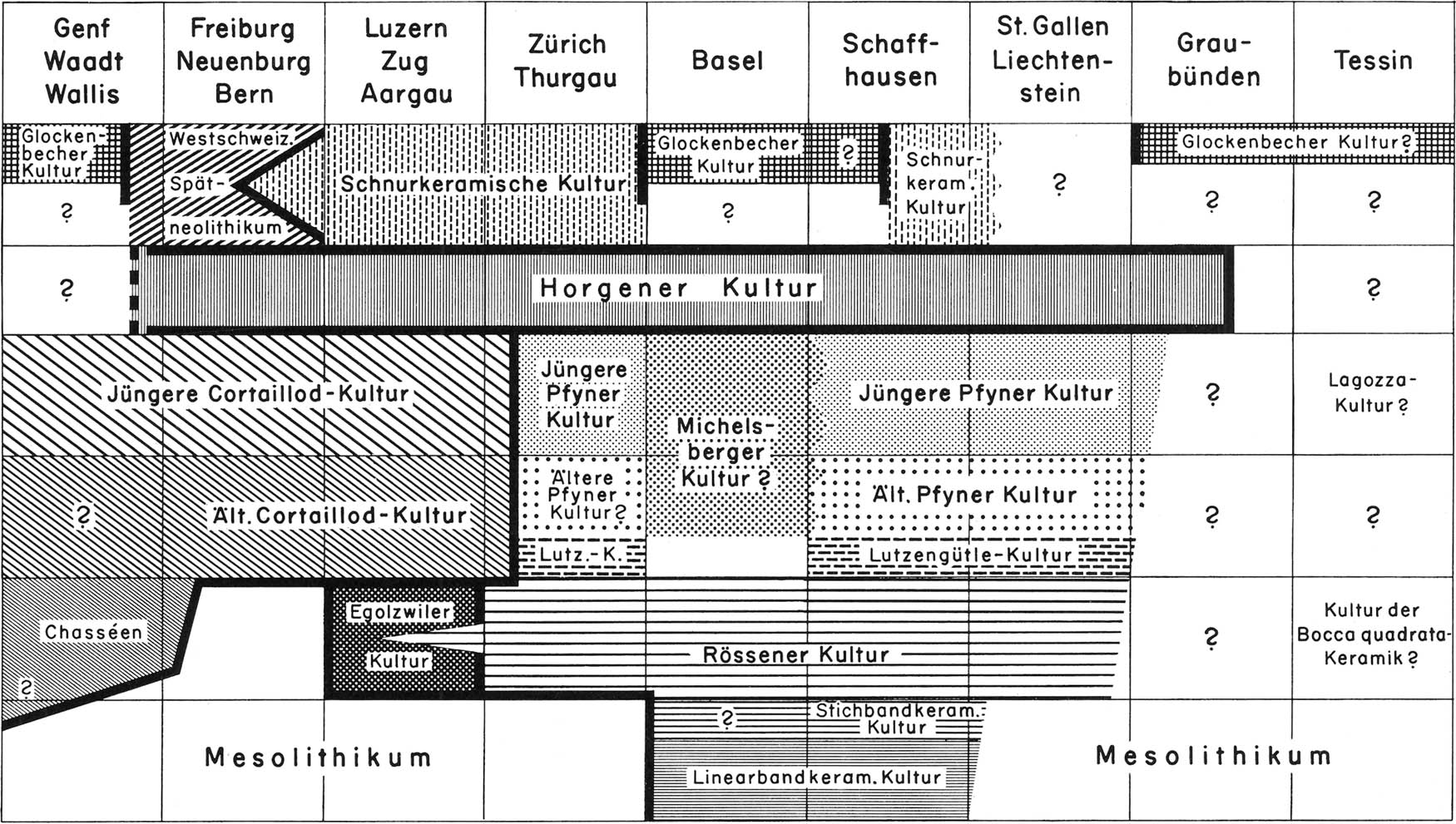 Figure 1
Vogt’s (1964) Chronology Scheme of Neolithic Cultures in Switzerland.