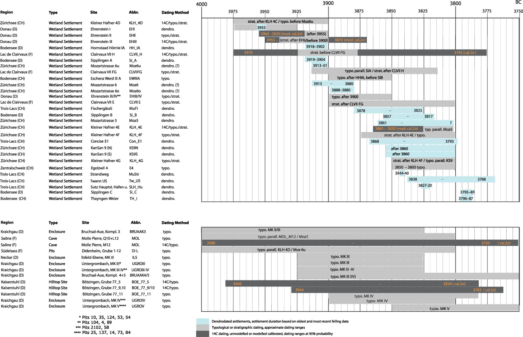Figure 2
Temporal model of considered settlements and assemblages of pottery (figure: after Heitz, 2018, Figure 5.7). MK = Michelsberg.
