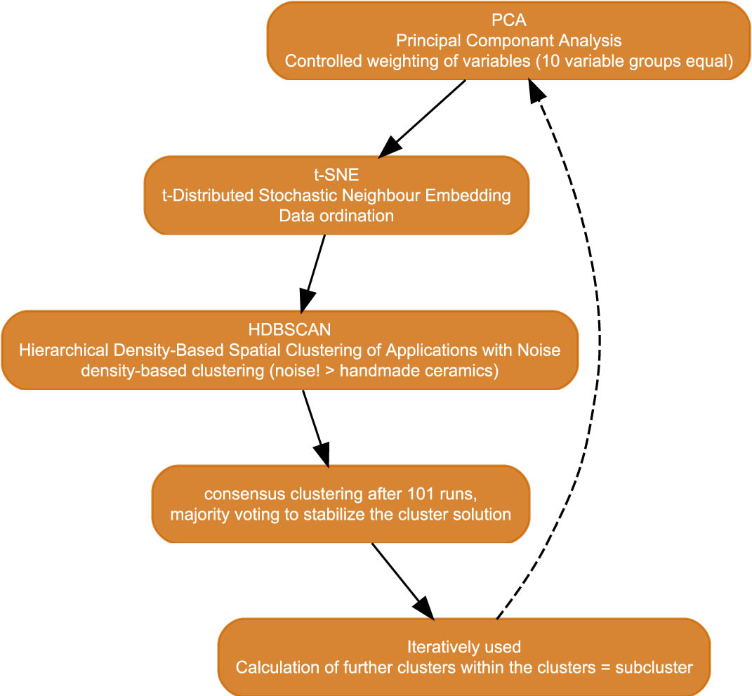 Figure 4
Full workflow of the computer-aided classification (figure: M. Hinz).
