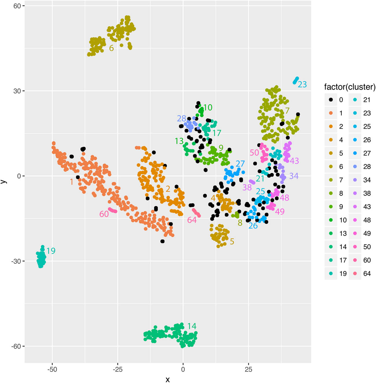 Figure 6
Representation of the 1st hierarchy level (main cluster) of the HDBSCAN cluster analysis on the two-dimensional t-SNE visualization; data points identified as noise are indicated in black (cluster 0) (figure: M. Hinz).