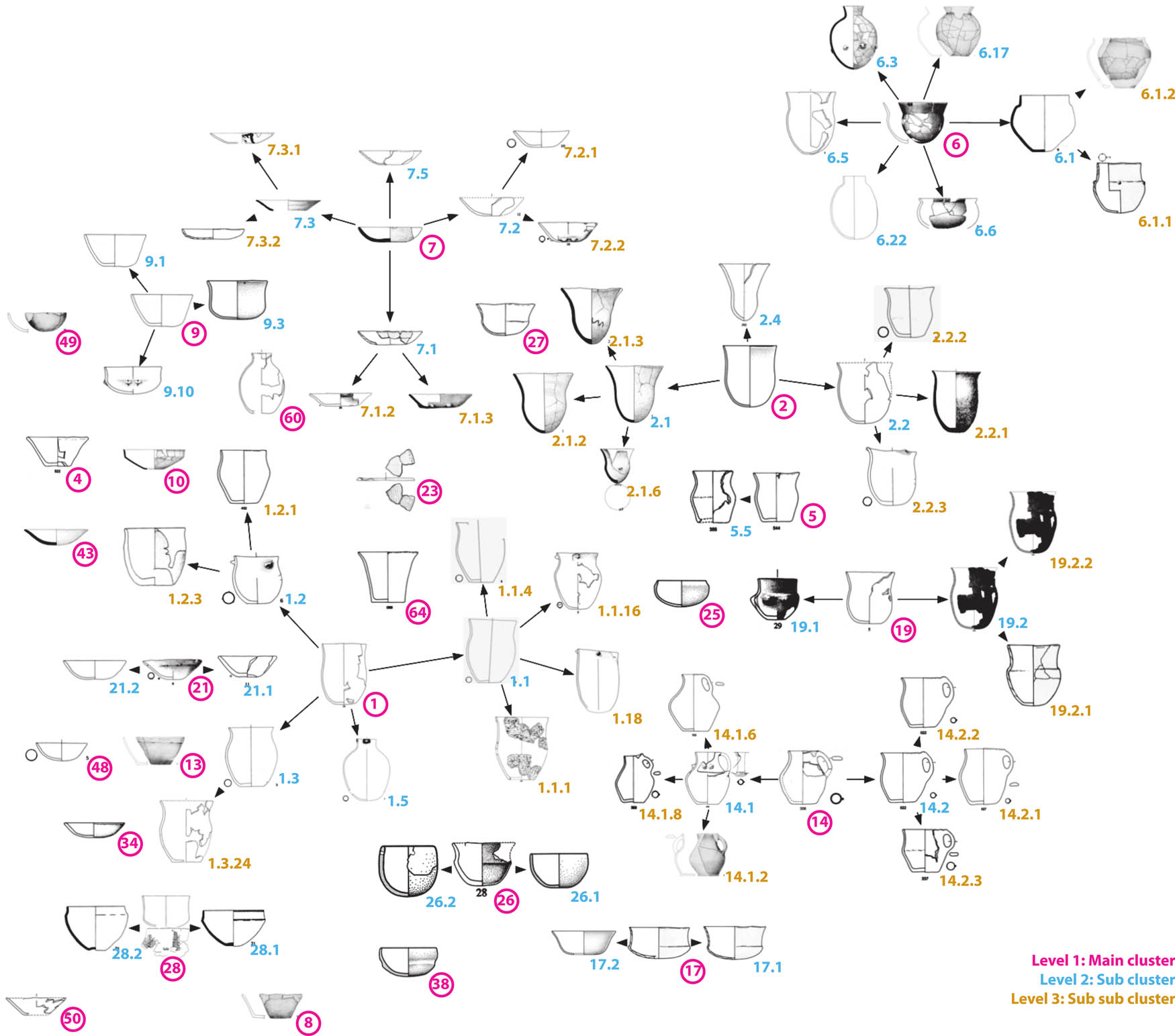 Figure 7
The clusters and their subcluster on three hierarchical levels, represented by the centroid vessels, displayed as hierarchical network (figure: M. Hinz and C. Heitz, Copyright of pottery drawings: doi: 10.5281/zenodo.7258694.).