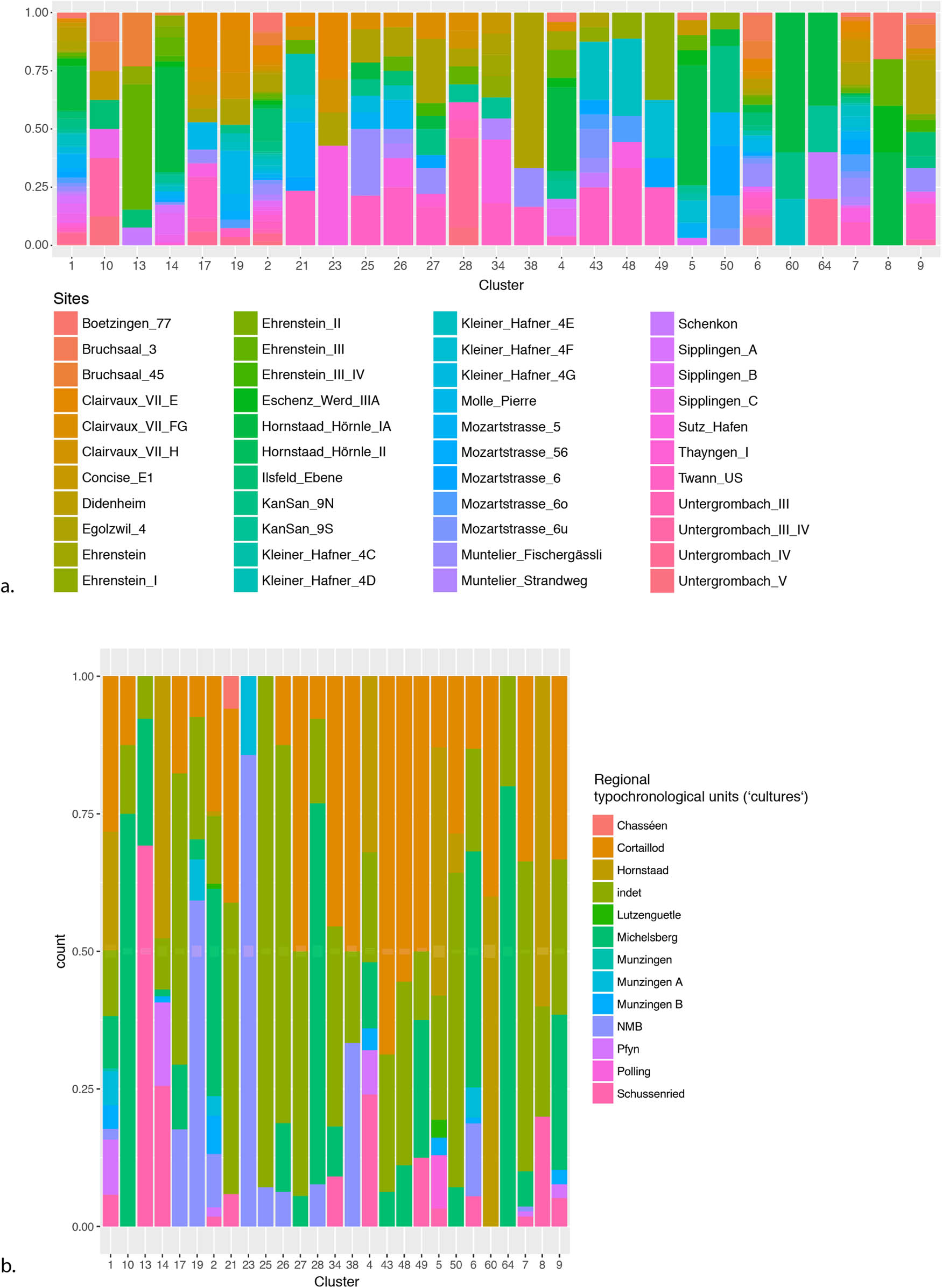 Figure 13
Result of the unsupervised classification regarding temporal and spatial attribution of the potter, (a) proportions (relative frequency) of sites (pottery assemblages of feature units) per cluster of the first hierarchy level and (b) of the typo-chronological ceramic groups per cluster on the first hierarchy level (figure: M. Hinz).