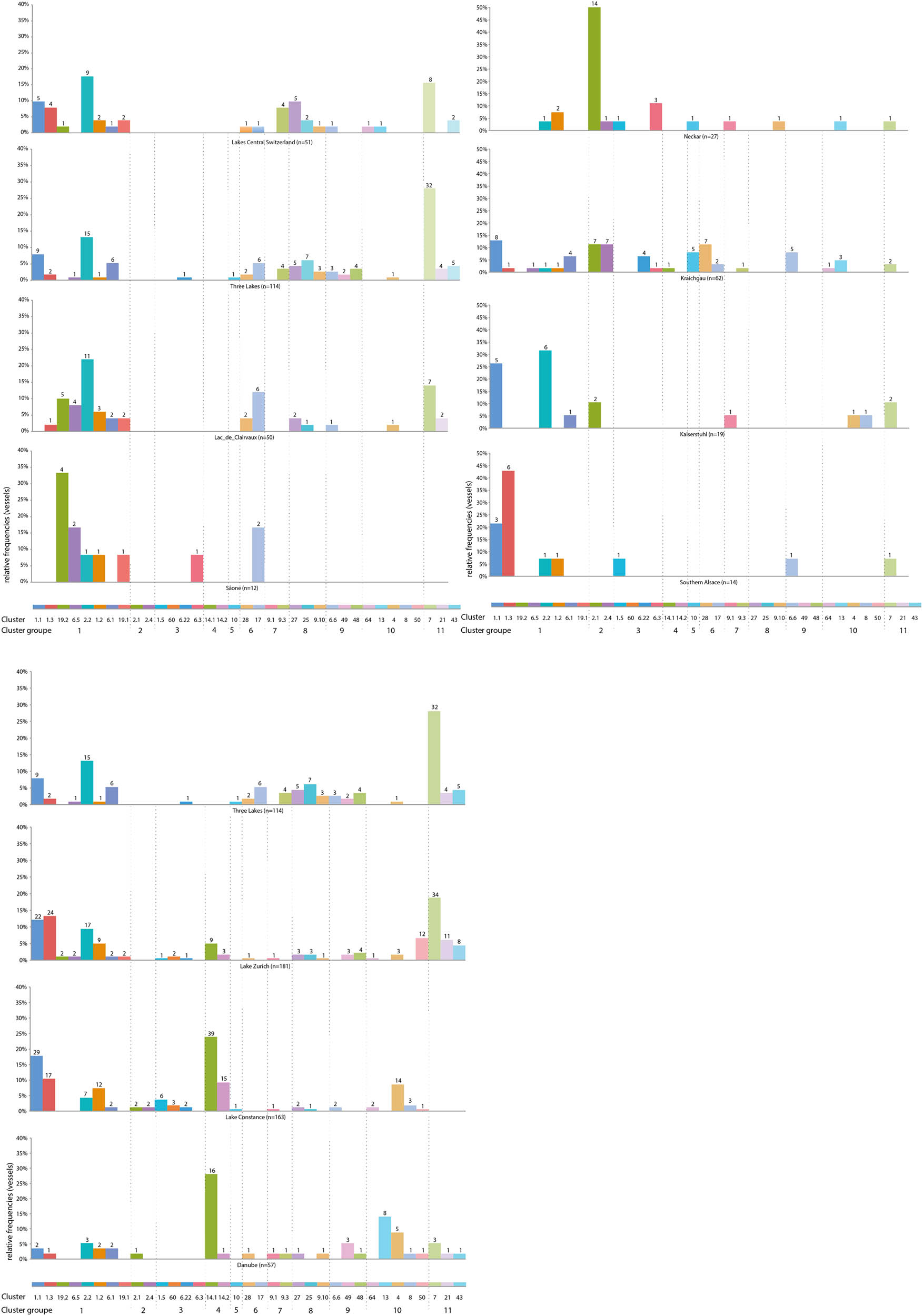 Figure 16
Relative frequencies of represented clusters per region (figure: C. Heitz).