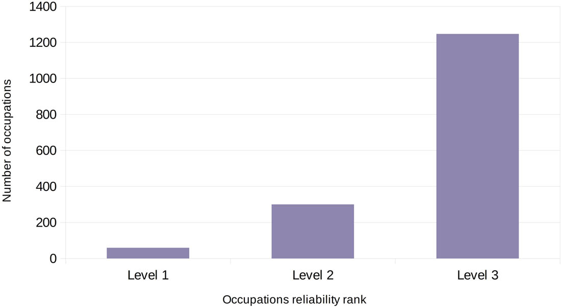 Figure 2
Classification of 1,606 occupations dated between 9500 and 5500 cal. BCE in the western Mediterranean according to their reliability: level 1 good, level 2 medium, and level 3 weak.