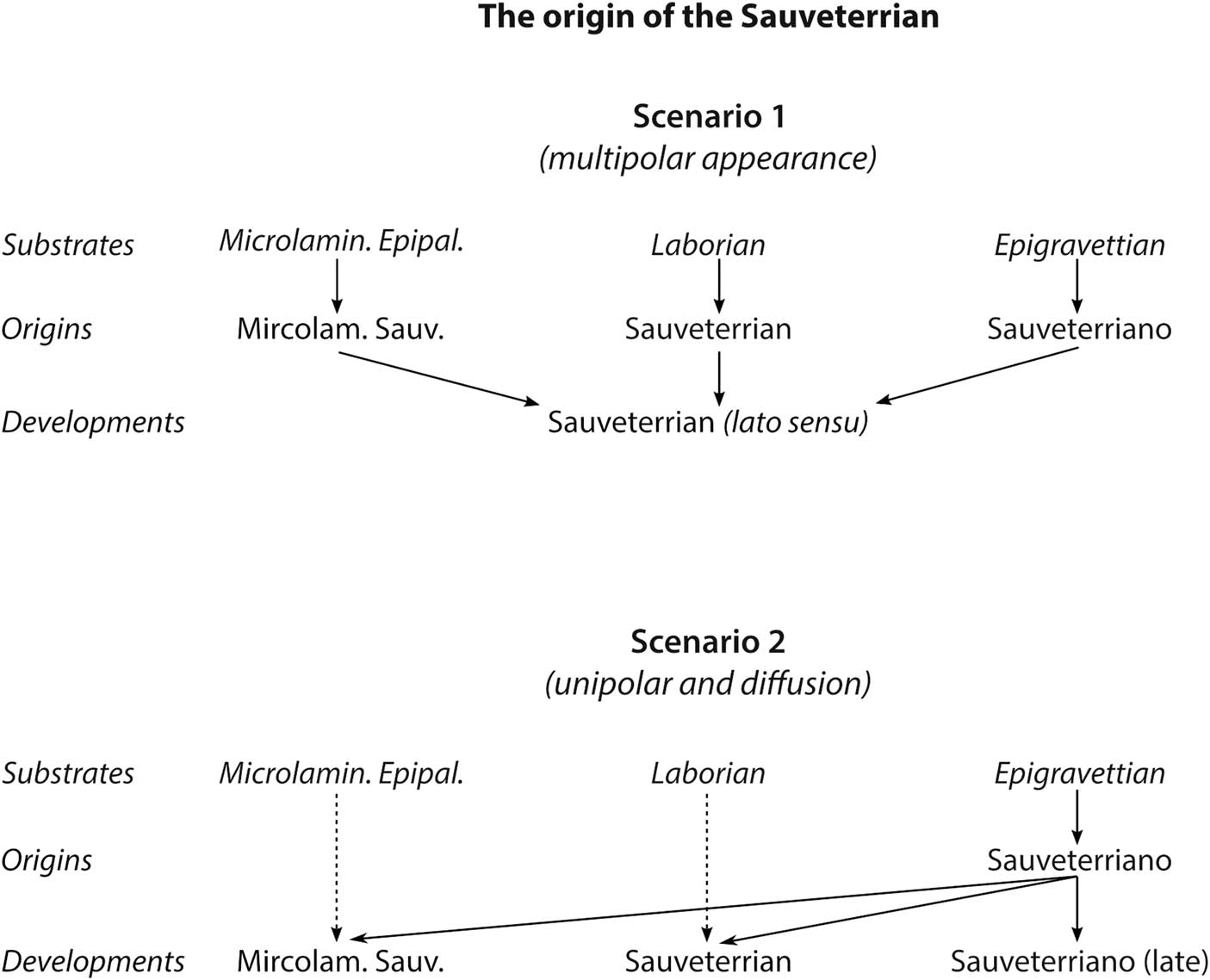 Figure 5
Possible scenarios of the appearance process of the Sauveterrian technocomplex.