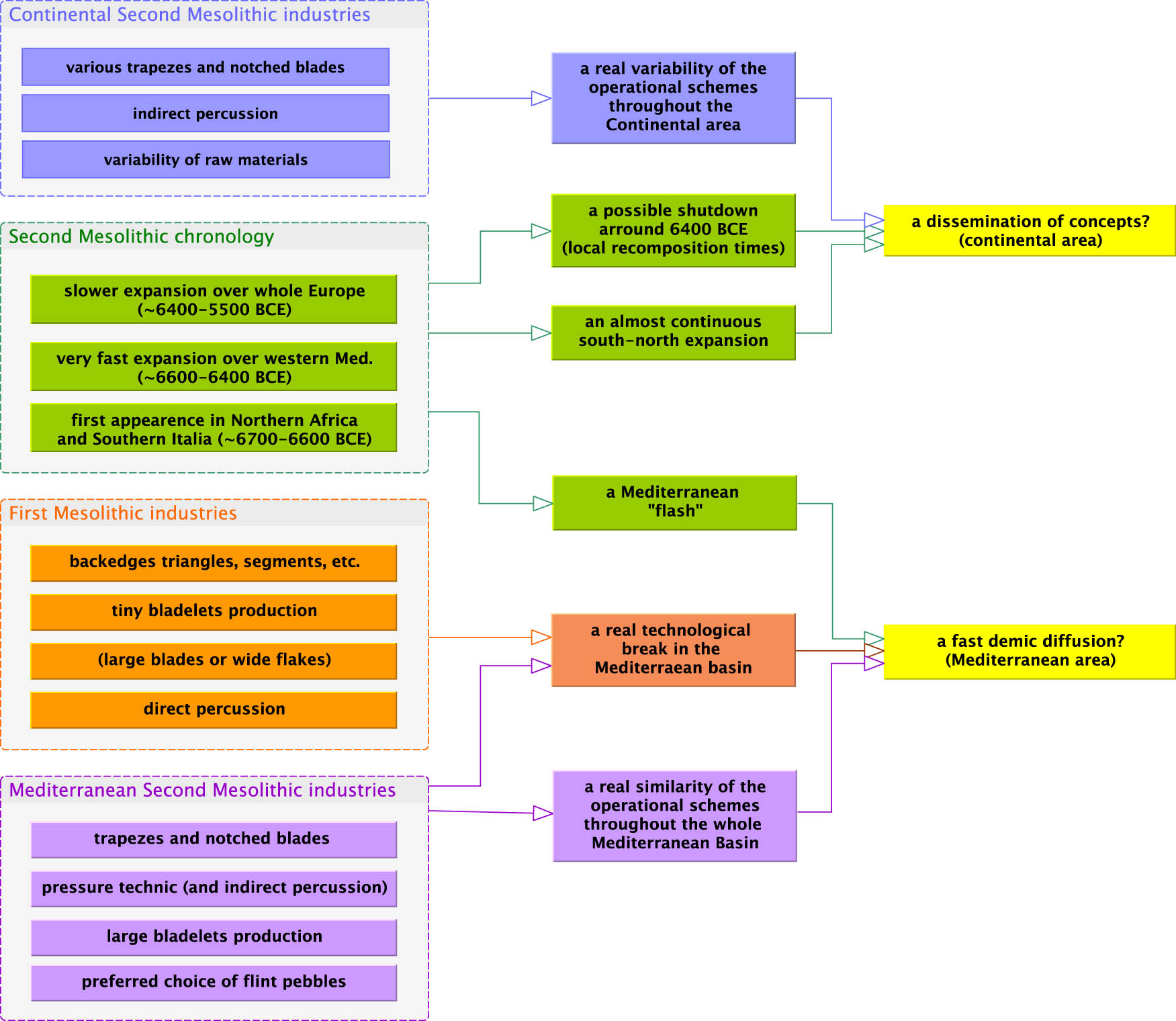 Figure 8
Logicist scheme of the interpretation of the appearance of the Second Mesolithic in the Western Mediterranean.
