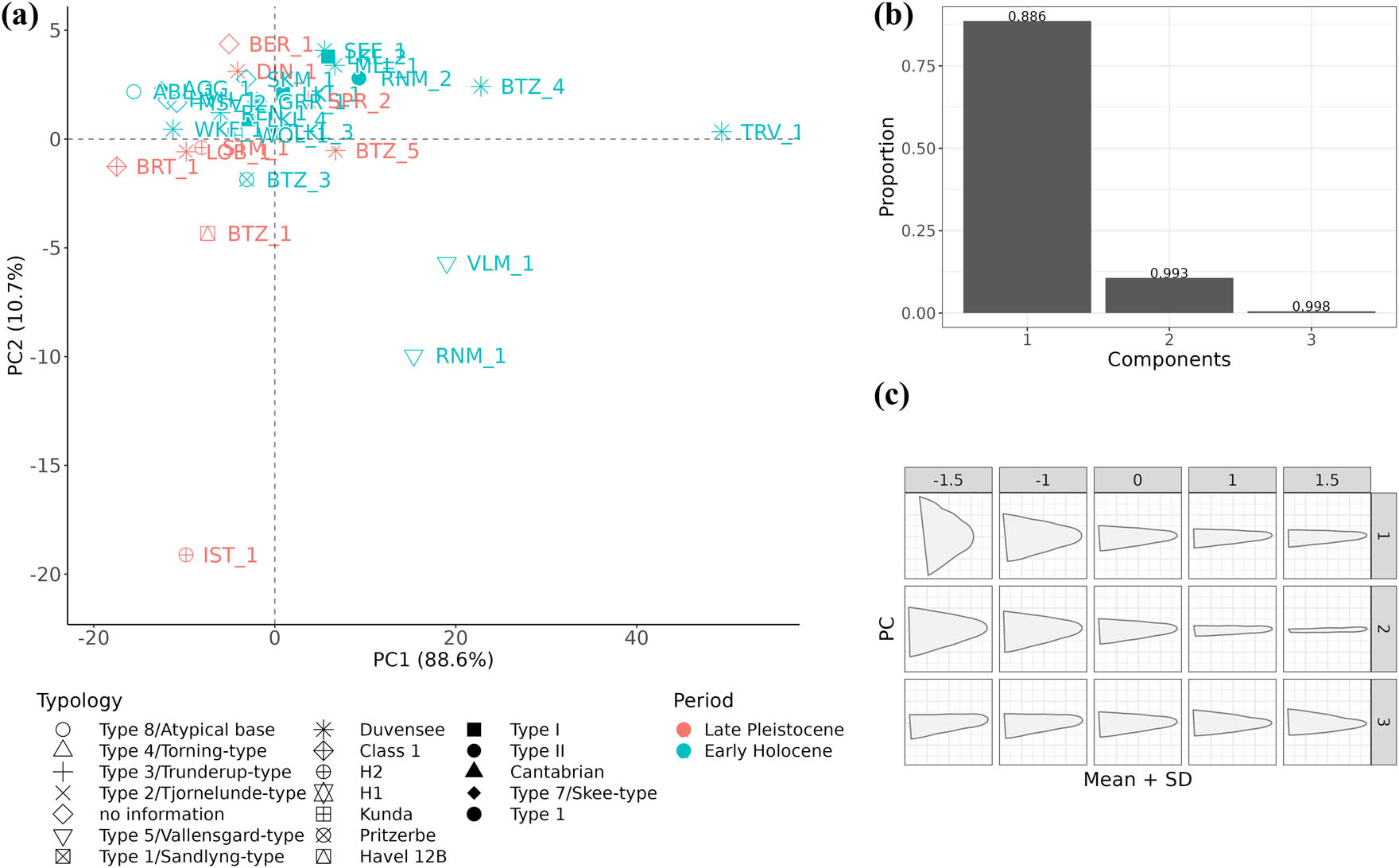 Figure 3
(a) PCA plot of barbed point tip shape. The point shapes contain the information about their original typological attribution. The colour coding corresponds to the archaeological period into which they fall. (b) Scree plot showing the amount of variation captured by the first three principal components. (c) The associated shape variation captured by each PC.