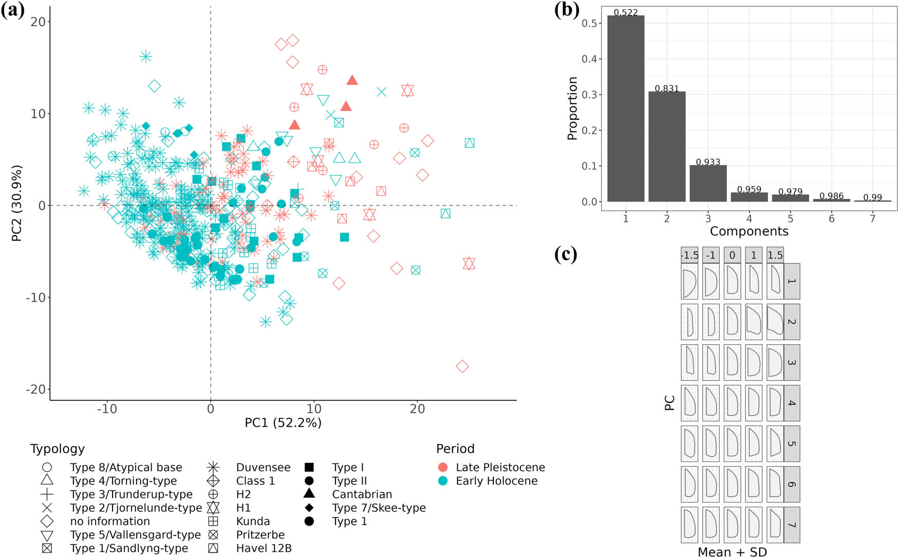 Figure 5
(a) PCA plot of barbed point barb shape. The point shapes contain the information about their original typological attribution. The colour coding corresponds to the archaeological period into which they fall. (b) Scree plot showing the amount of variation captured by the first seven principal components. (c) The associated shape variation captured by each PC.