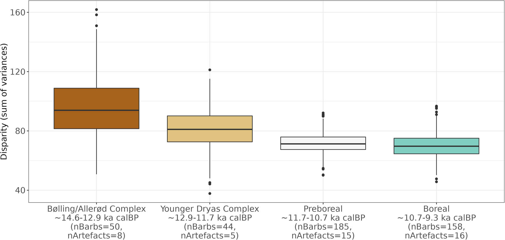 Figure 7
Barb disparity across the major chronozones under consideration.