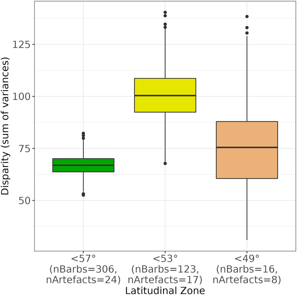 Figure 8
Disparity of all barbs for each latitudinal zone.