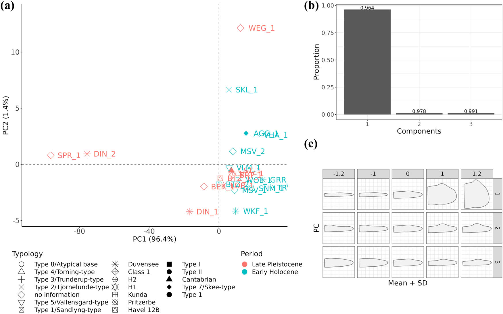 Figure 9
(a) PCA of barbed point base shape; the dating and, if given, typological classification of each specimen is listed. (b) Scree plot showing the amount of variation captured by the first three principal components. (c) The shape spectrum of the bases analysed in this study.