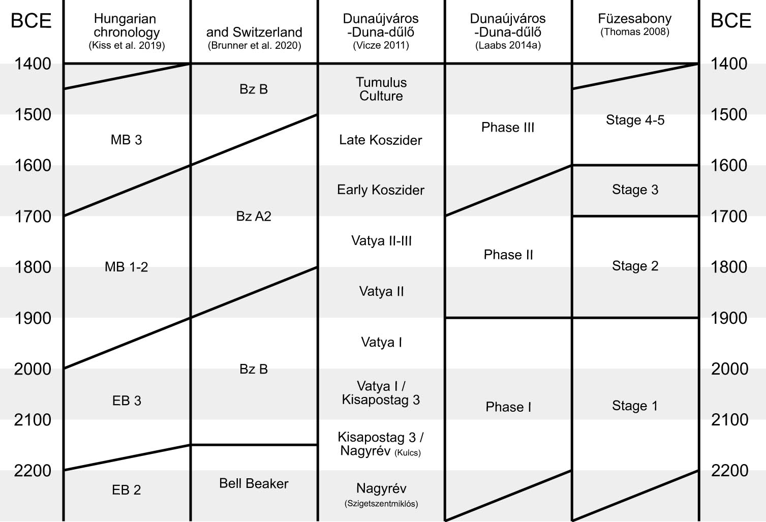 Figure 2 
                     Synchronization of relative chronologies of the Early and Middle Bronze Age in parts of the Carpathian Basin (Kiss et al., 2019; Thomas, 2008), Southern Germany/Switzerland (Brunner et al., 2020) and the cemetery of Dunaújváros (Laabs, 2014a; Vicze, 2011).
                  
