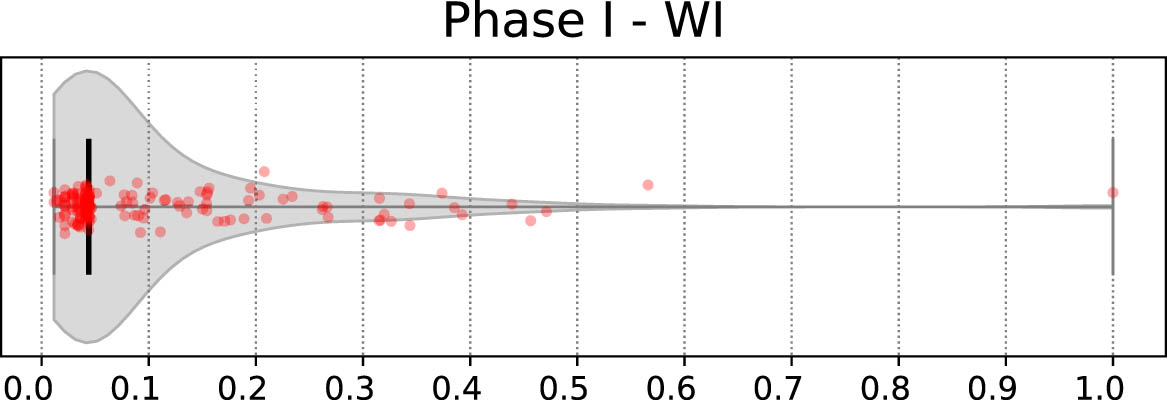 Figure 4
WI distribution of Dunaújváros Phase I (c. 2200–1950 BCE). Bold black bar indicates the median.