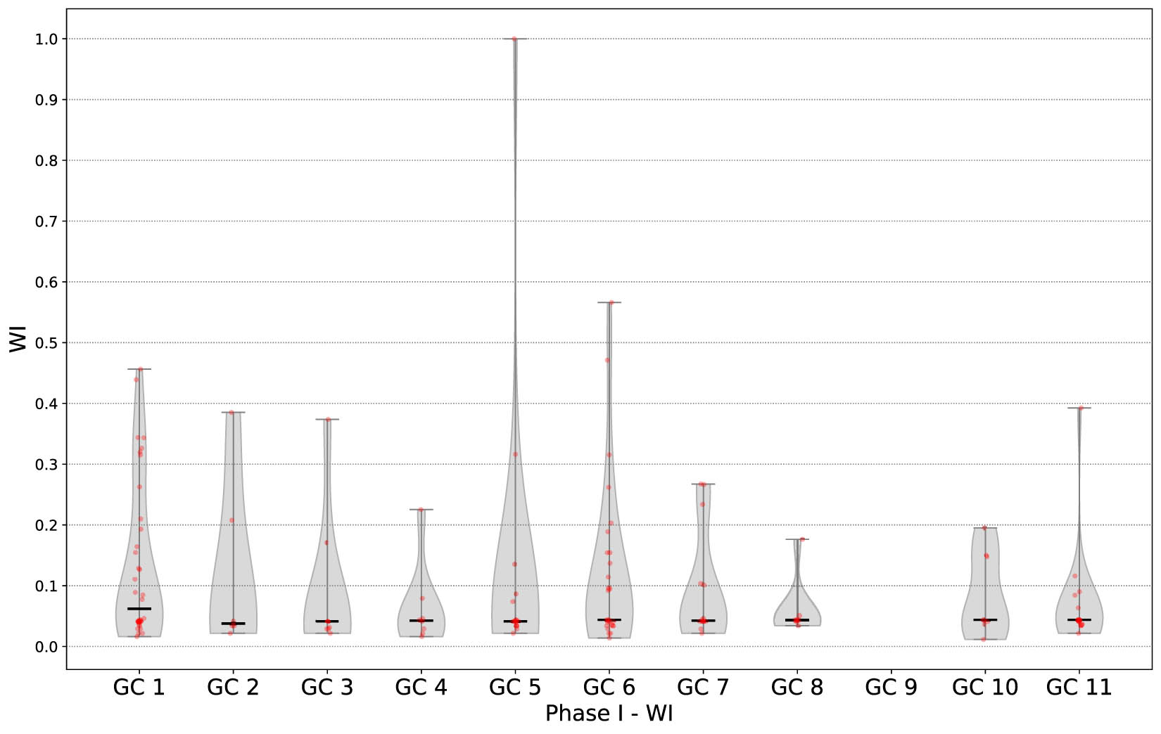 Figure 5
WI distribution of Dunaújváros Phase I (c. 2200–1950 BCE) by GC. Bold black bars indicate the median.